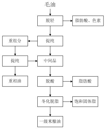 Production method of edible rice bran oil