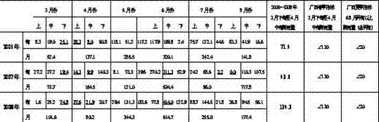 Drought resisting and water saving cultivation technique for performing direct sowing on dry paddy field by fully using natural precipitation