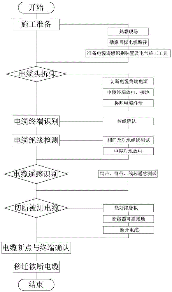 Cable remote-sensing recognition device and method in complex environment