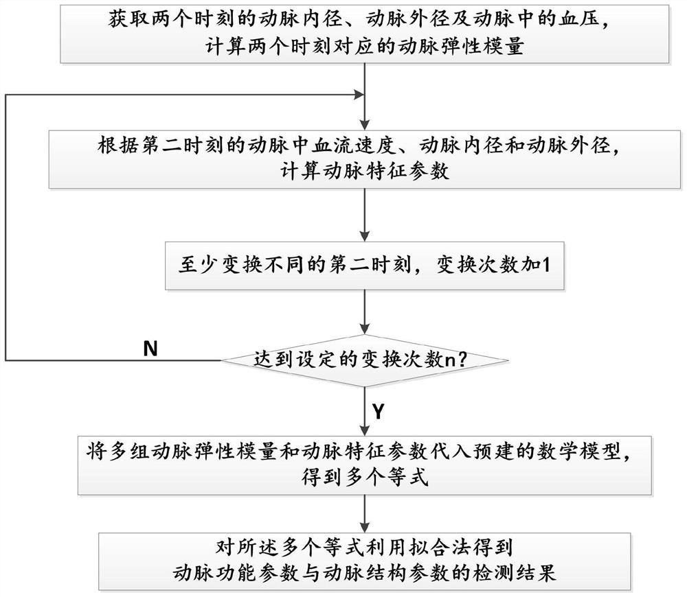 Artery characteristic parameter detection method and artery function and structure detection method