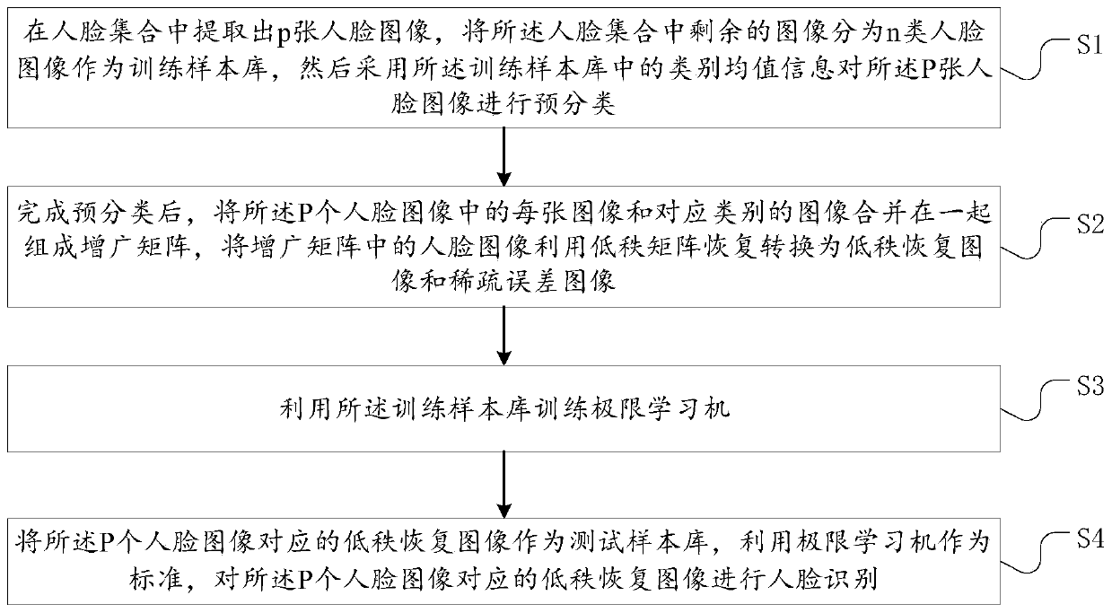 A face recognition method