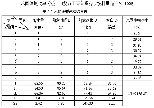 Traditional Chinese medicine extract for treating myasthenia gravis and preparation method thereof