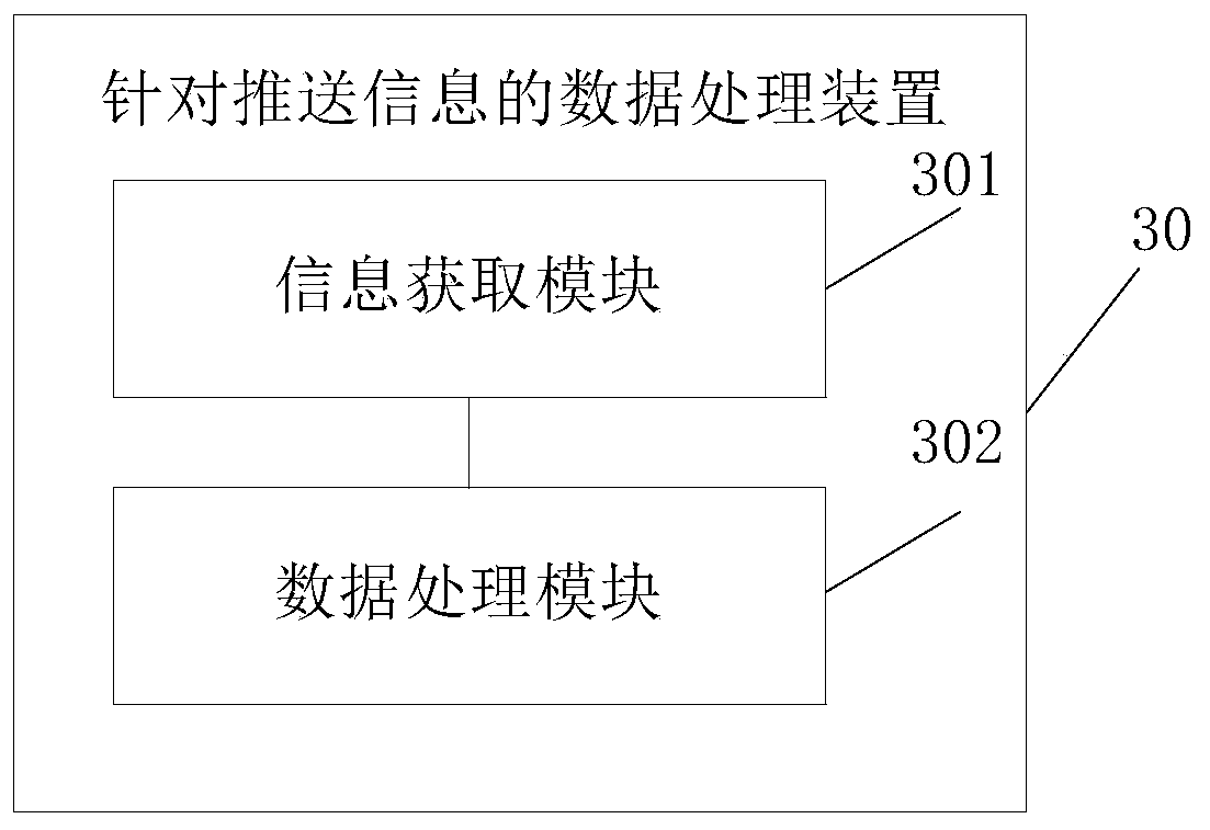 Data processing method and device for push information and electronic equipment