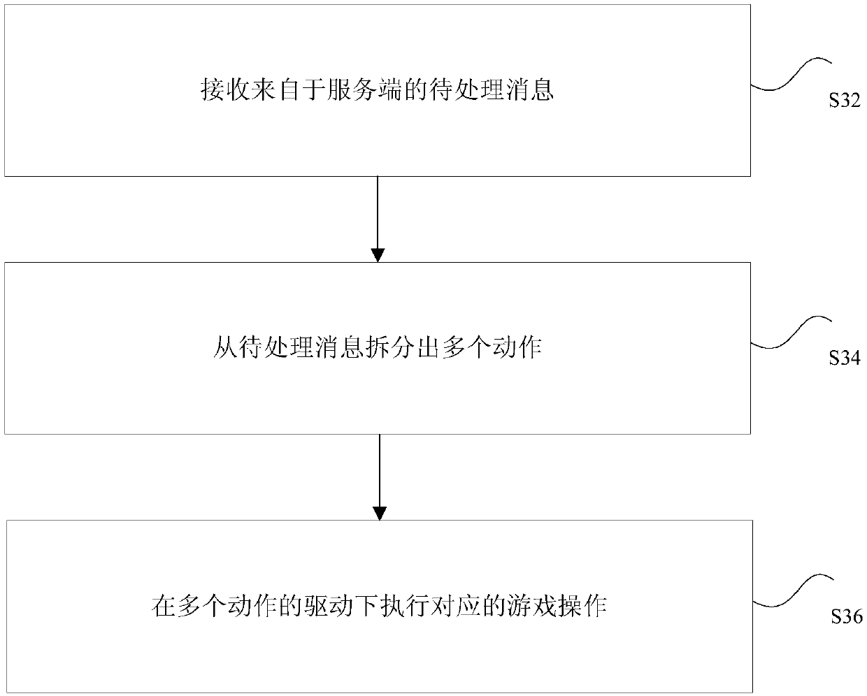 Message processing method and device, storage medium, processor and terminal