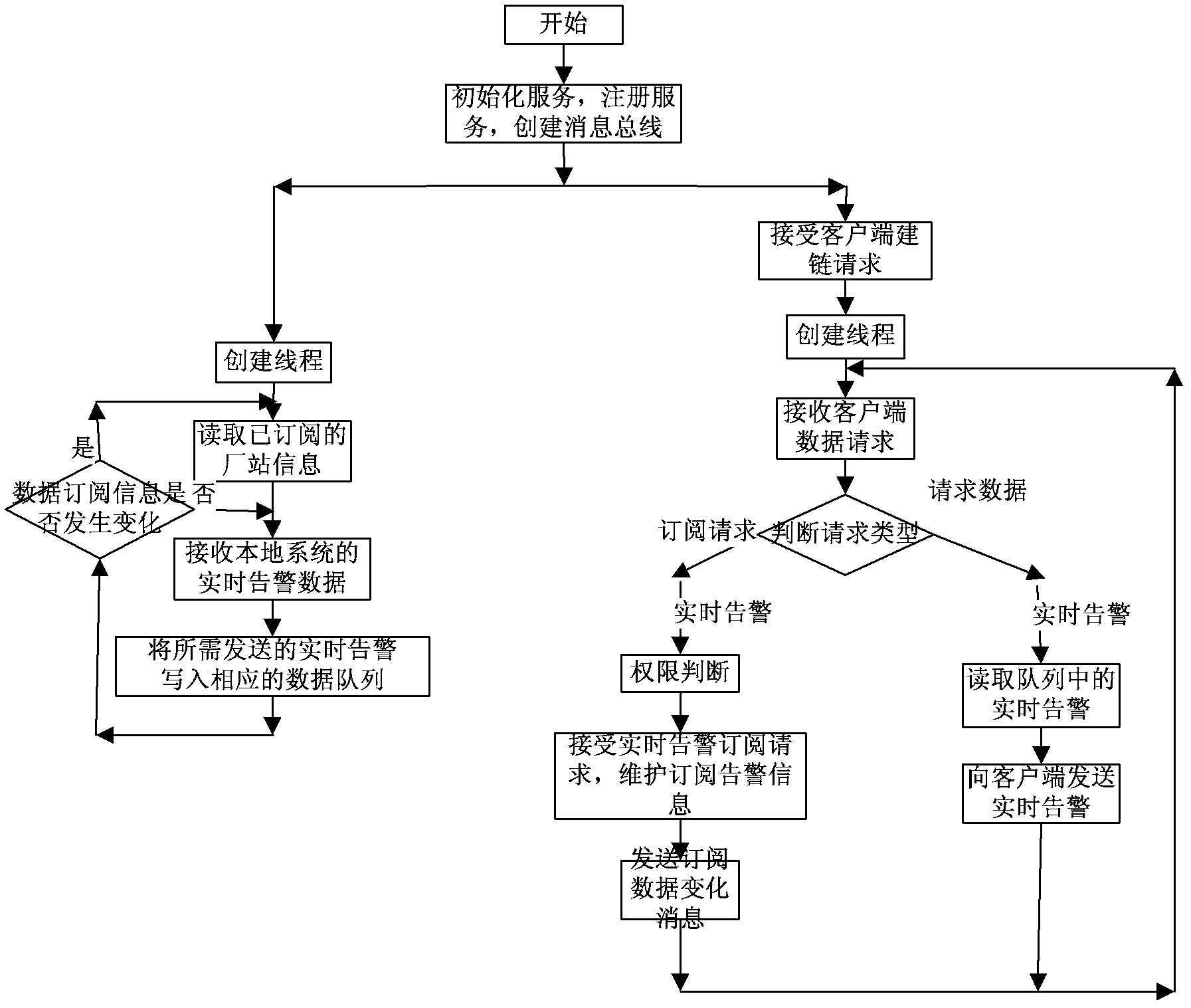 Sharing method of warning data in province and region integrated system