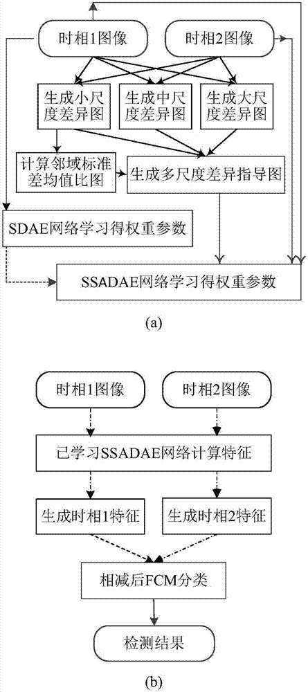 SAR image change detection method based on stack semi-supervised adaptive denoising auto-encoder