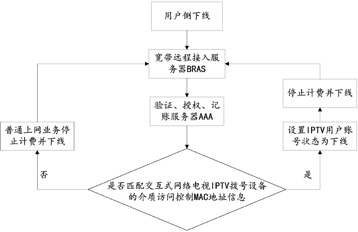 Dialing device bandwidth access method, dialing device bandwidth access device, and server