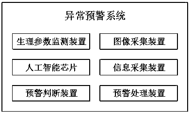 Abnormal early warning method and related equipment