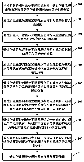 Abnormal early warning method and related equipment