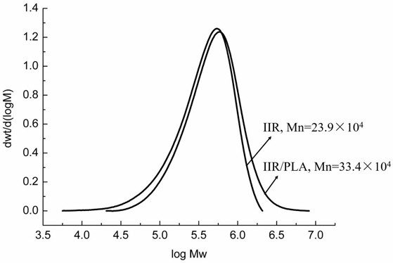 A kind of preparation method of butyl rubber/polylactic acid graft polymer