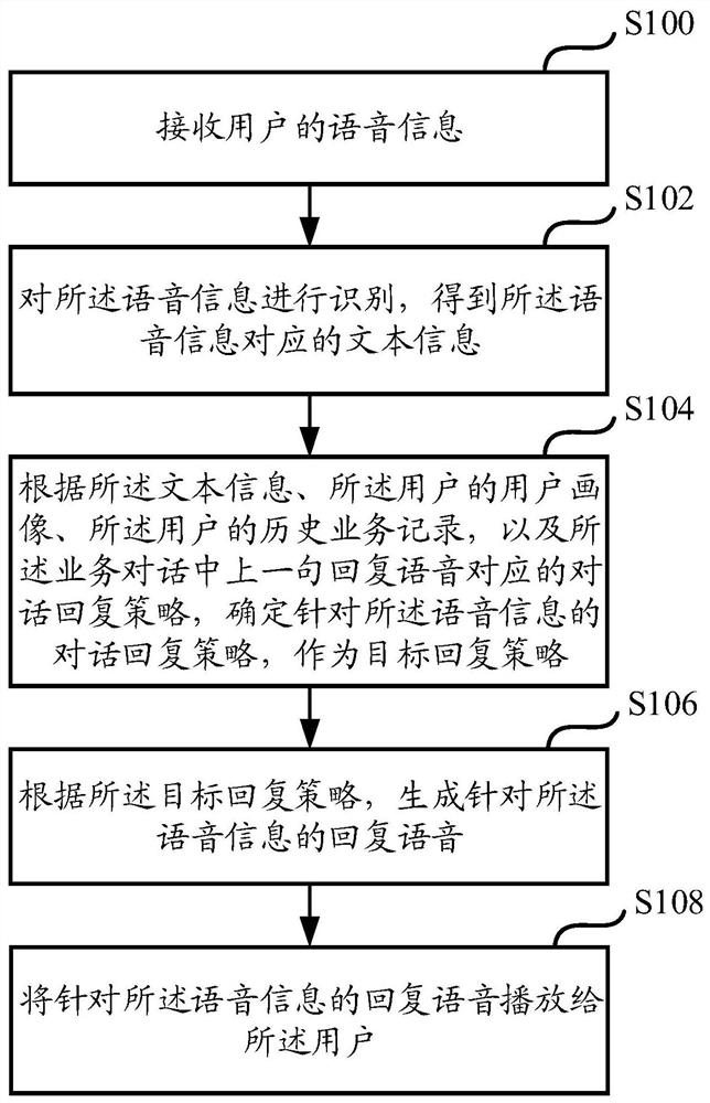 Automatic voice interaction method and device