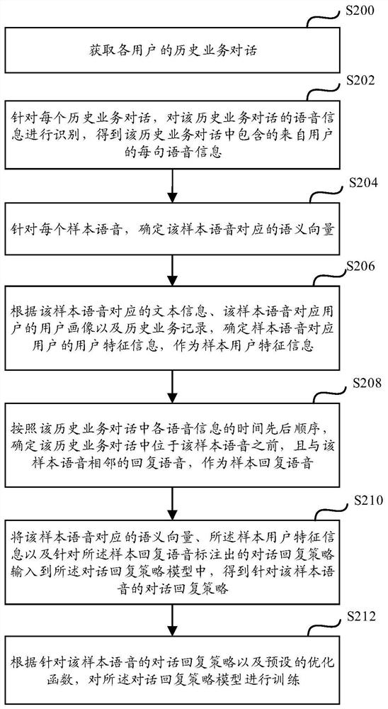 Automatic voice interaction method and device