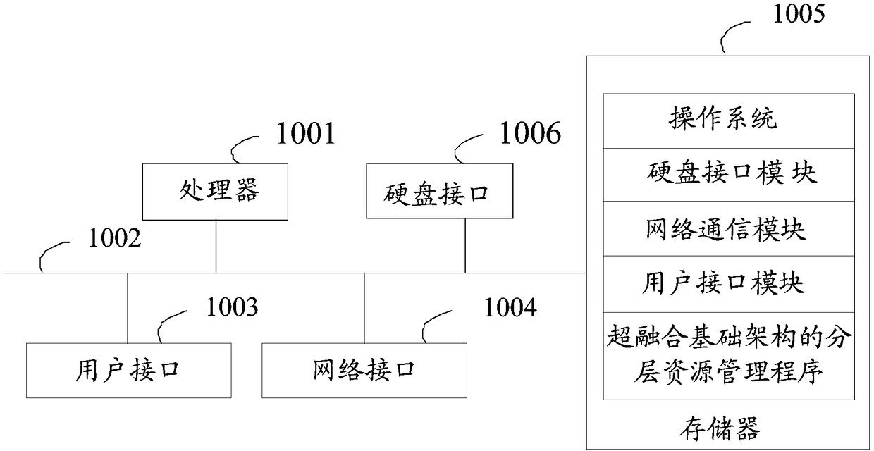 Hierarchical resource management method, device and system for hyper-converged infrastructure