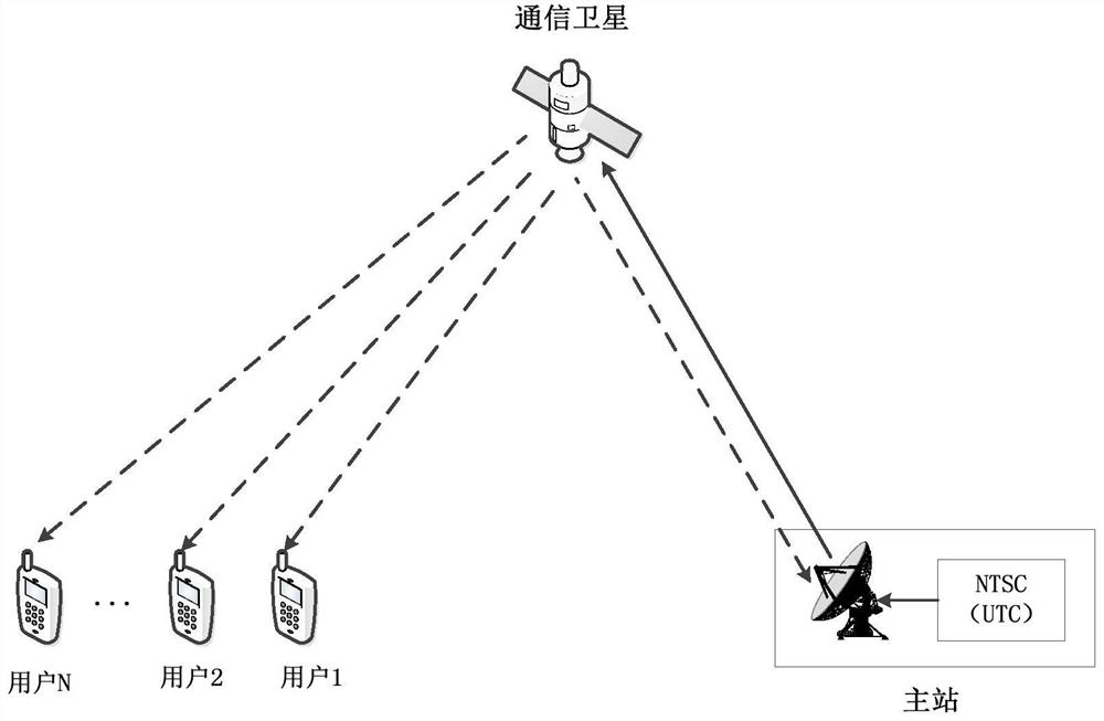 High-precision time service method based on communication satellite