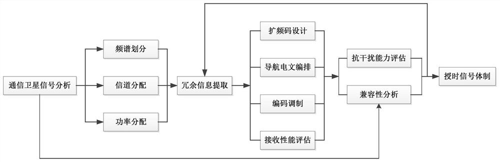 High-precision time service method based on communication satellite