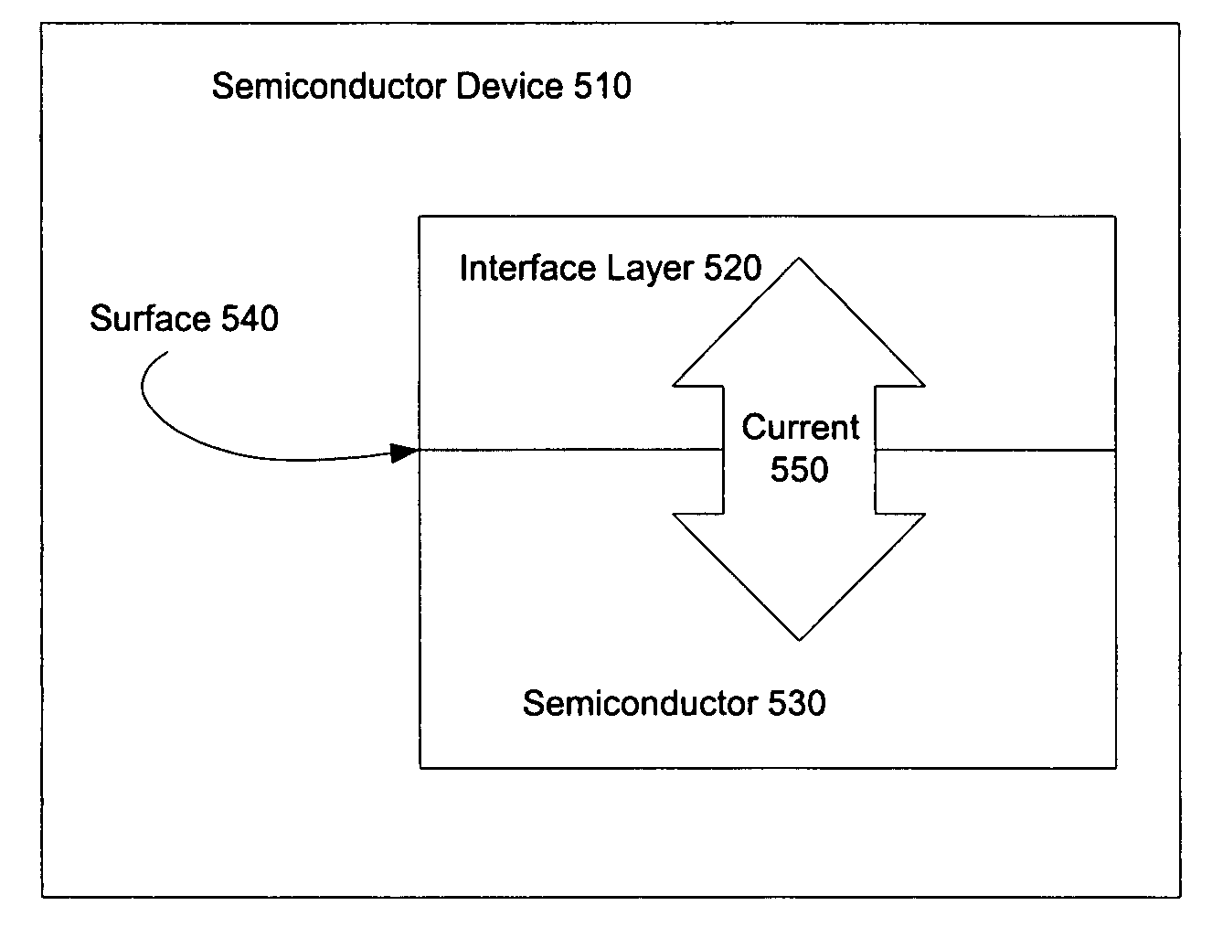 Method for depinning the Fermi level of a semiconductor at an electrical junction and devices incorporating such junctions