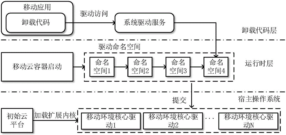 Container-based mobile code unloading support system under cloud environment and unloading method thereof