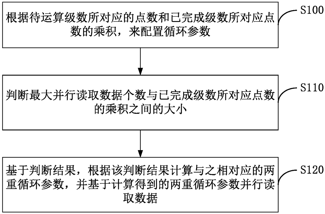 Mixed base dft/idft parallel reading and calculation method and device