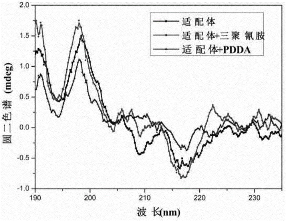 Melamine detection method using a nucleic acid aptamer modified nano-gold particle