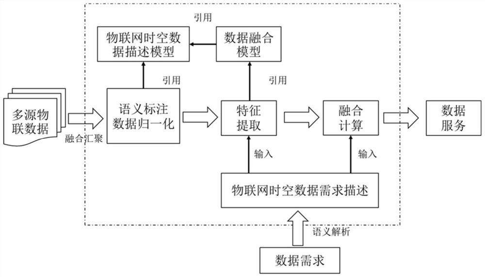 Internet of Things multi-dimensional data fusion system and method