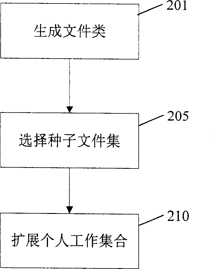 Method and device for processing electronic files of users