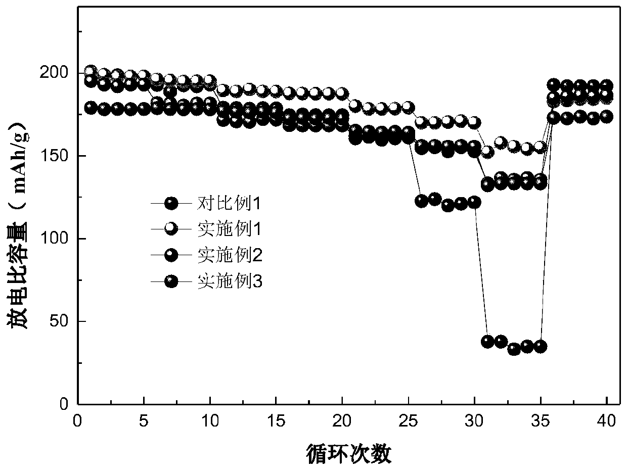 Long-life lithium ion battery ternary positive electrode material, preparation method thereof and application