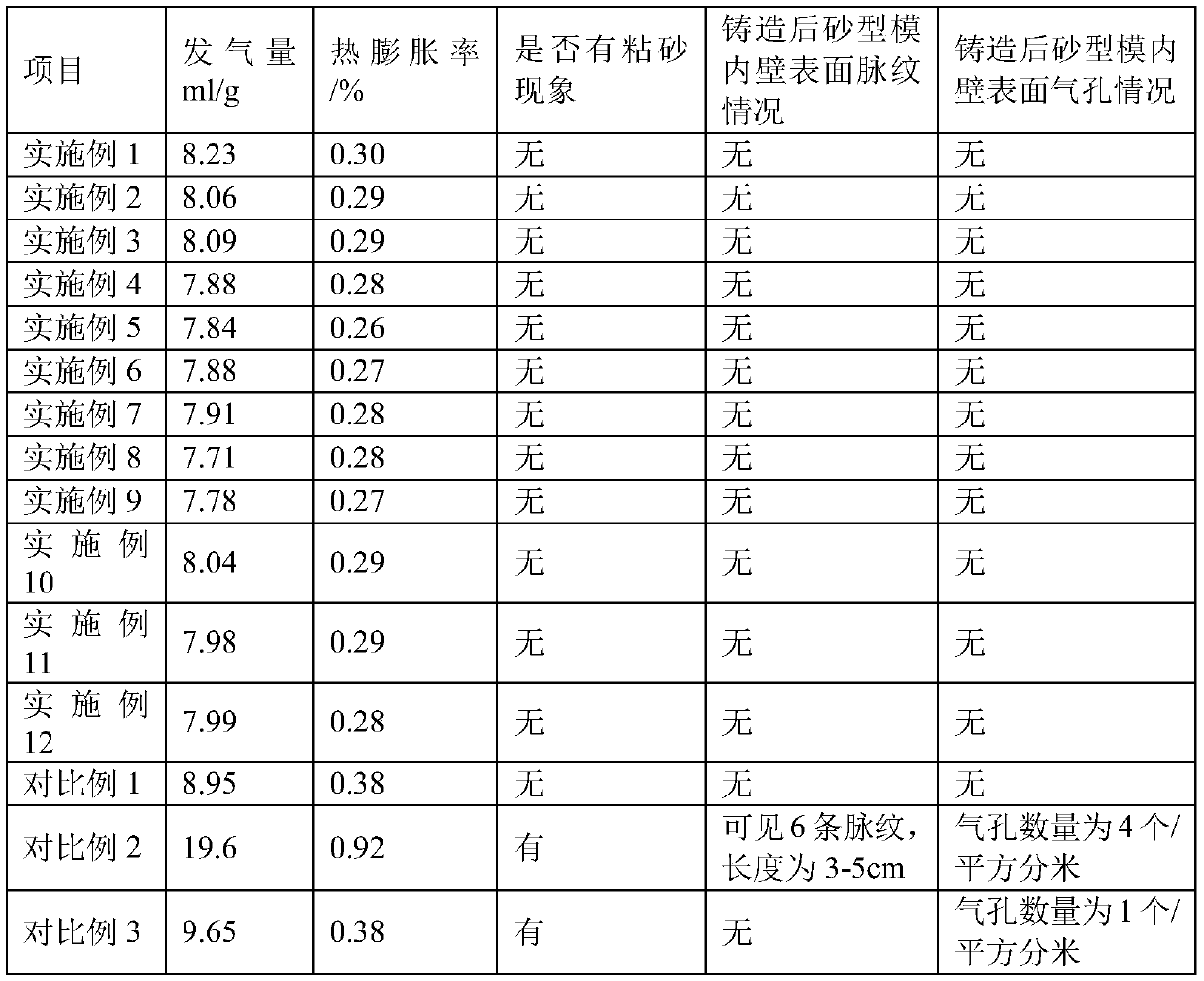 3D printing sand, high-temperature and cooling treatment process and application thereof