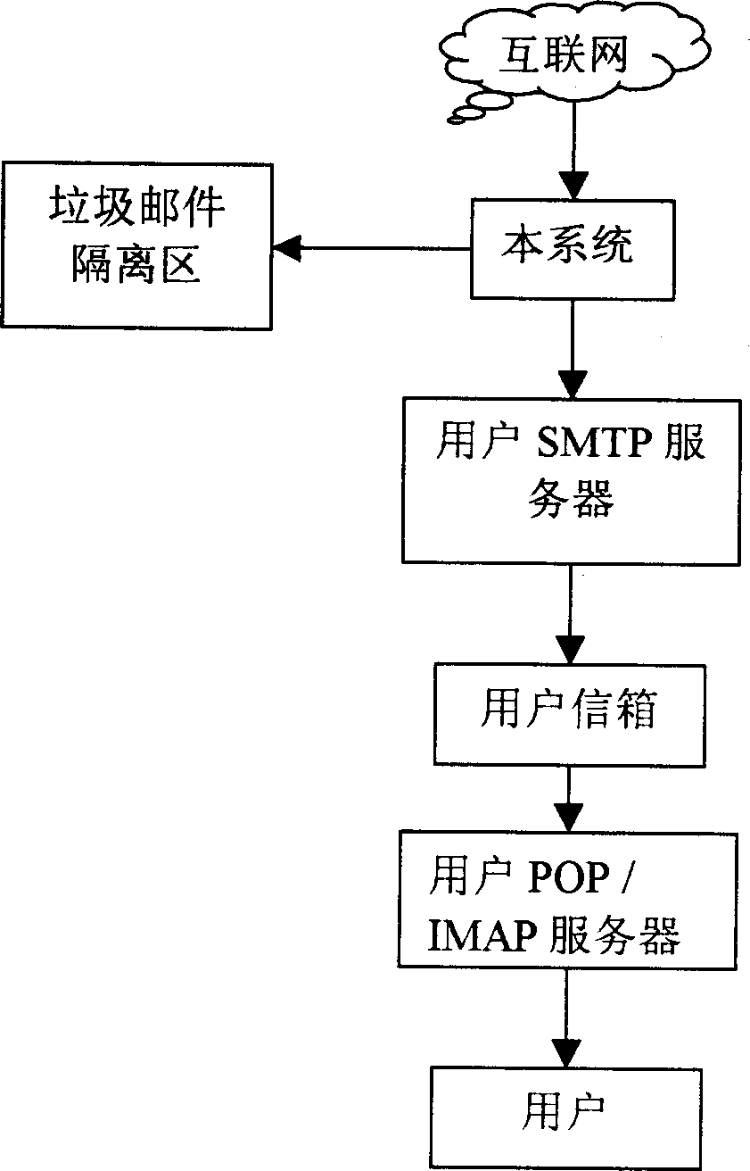 Method for preventing rubbish E-mail