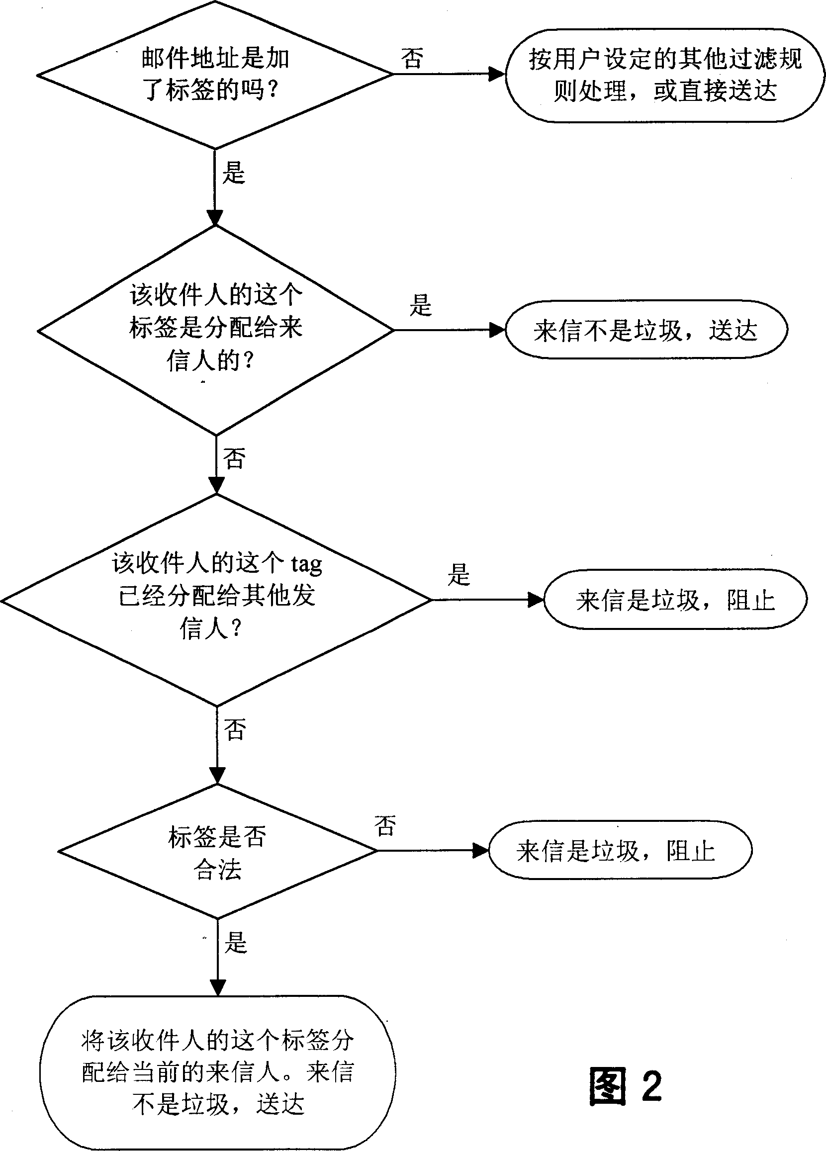 Method for preventing rubbish E-mail