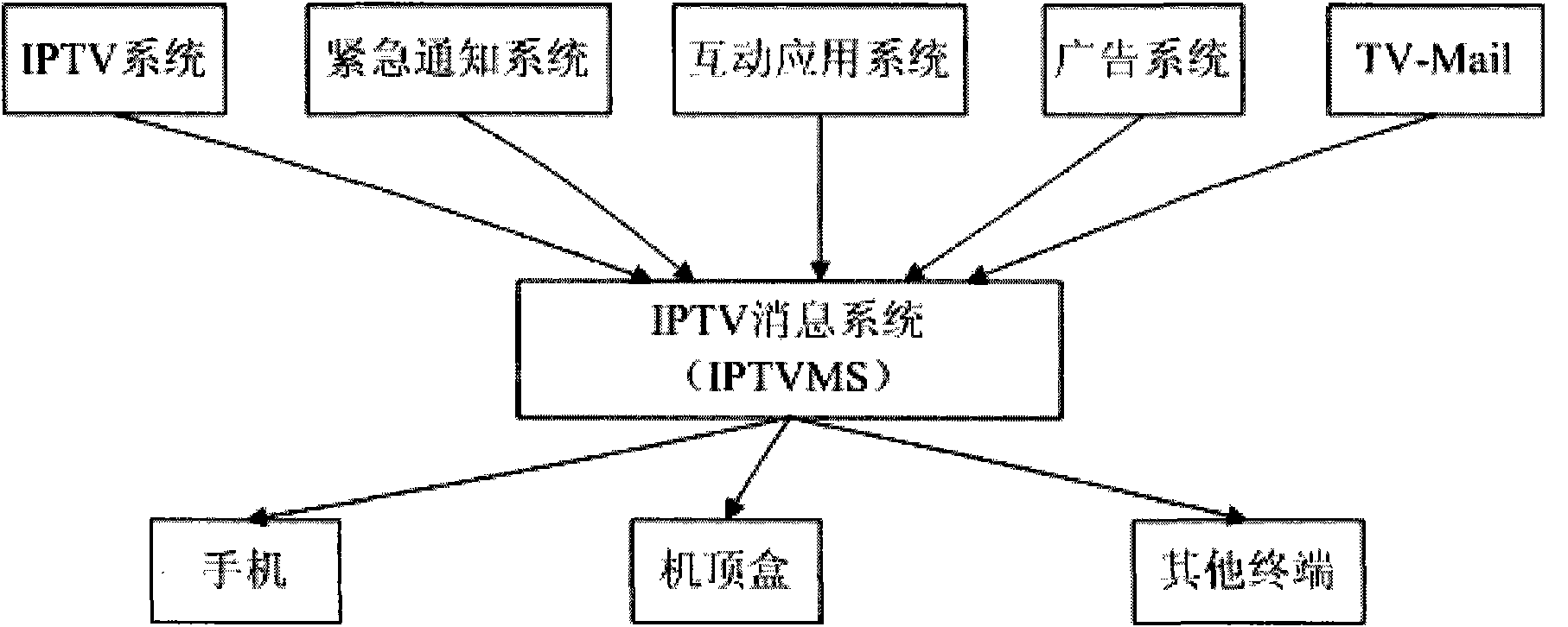 Message service realization method of internet protocol television (IPTV) and system thereof