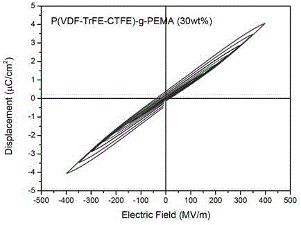 Preparation method of polyvinylidene fluoride-based graft modified polymer with high energy storage density