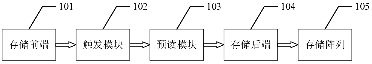 A method and device for processing concurrent sequential read io