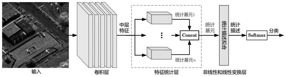 A sar image classification method based on feature-level statistical description learning