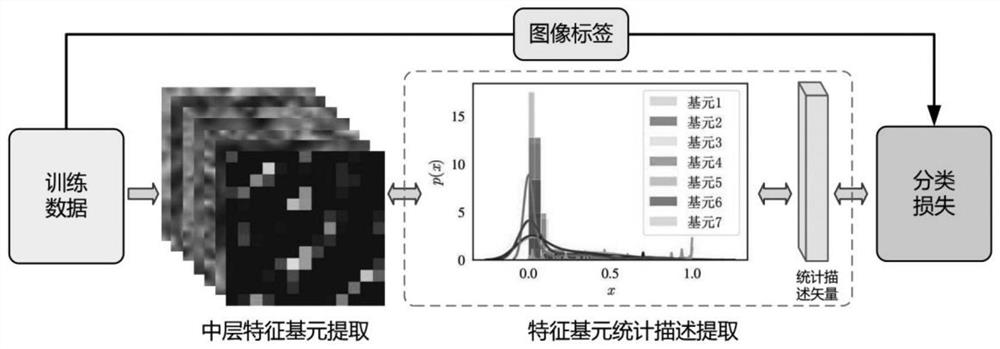 A sar image classification method based on feature-level statistical description learning