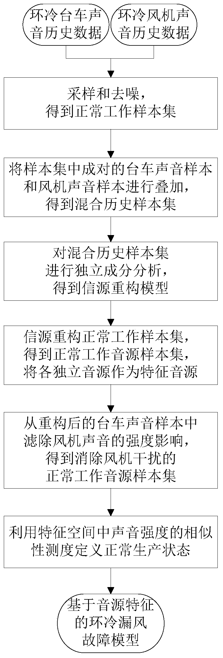 Detection method of air leakage rate of annular cooler based on blind source separation and unilateral detection method