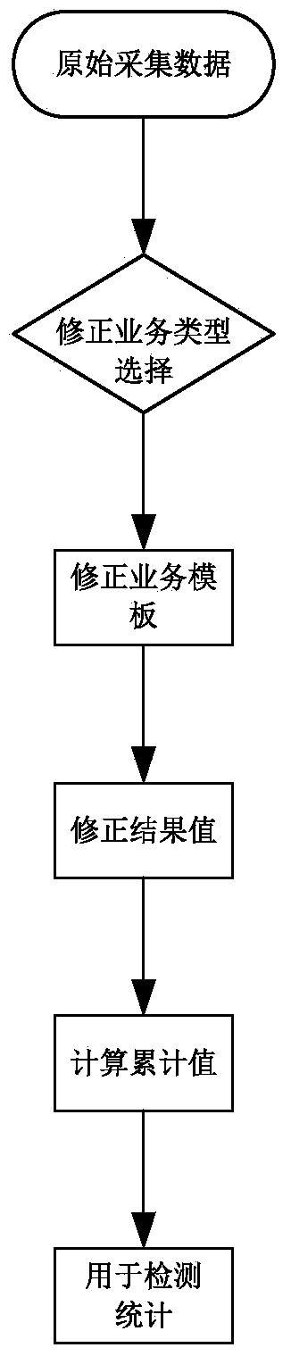 Numerical value correction method of battery charging and changing station vehicle monitoring system