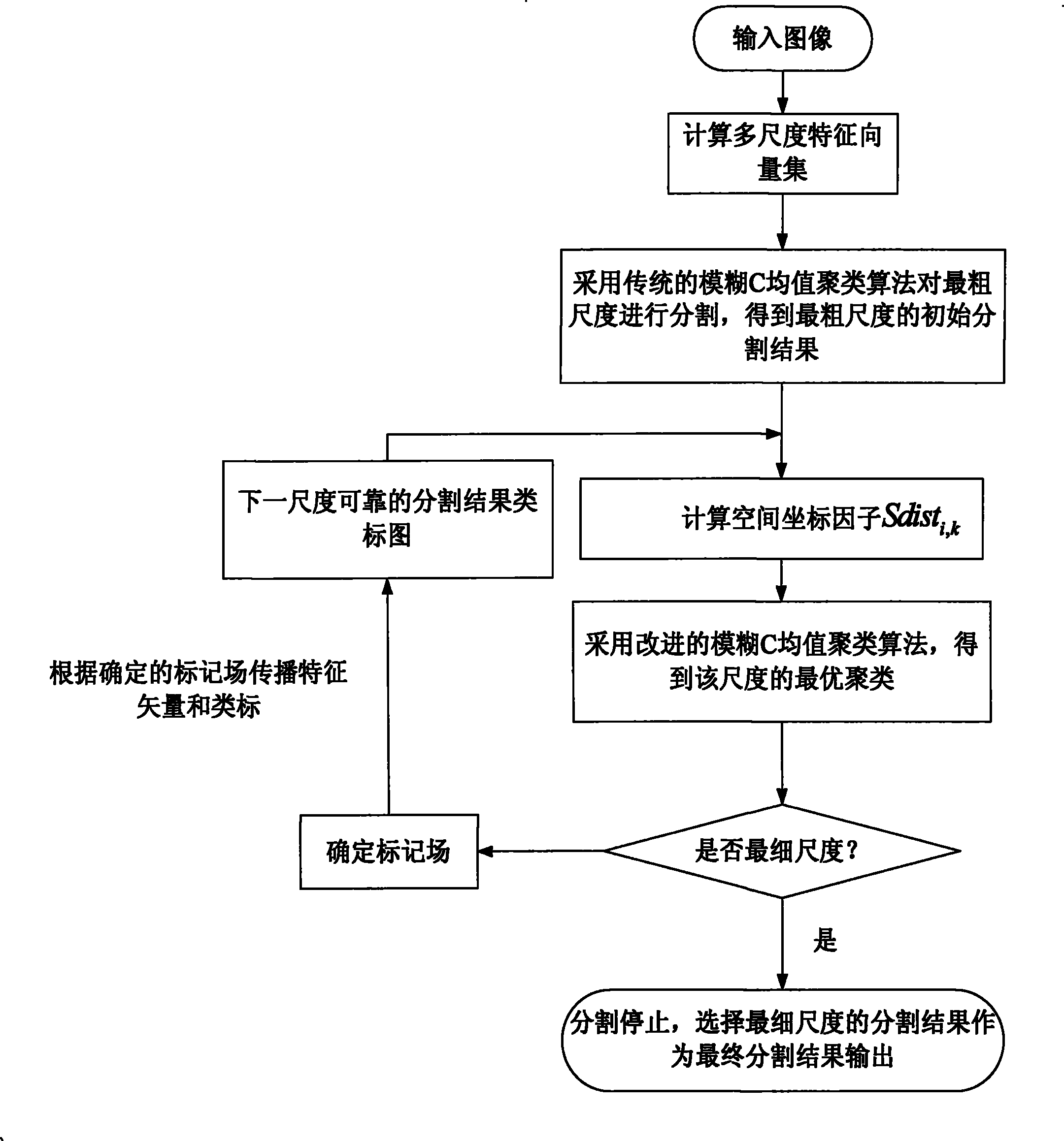 Method for segmenting multi-dimensional texture image on basis of fuzzy C-means clustering and spatial information