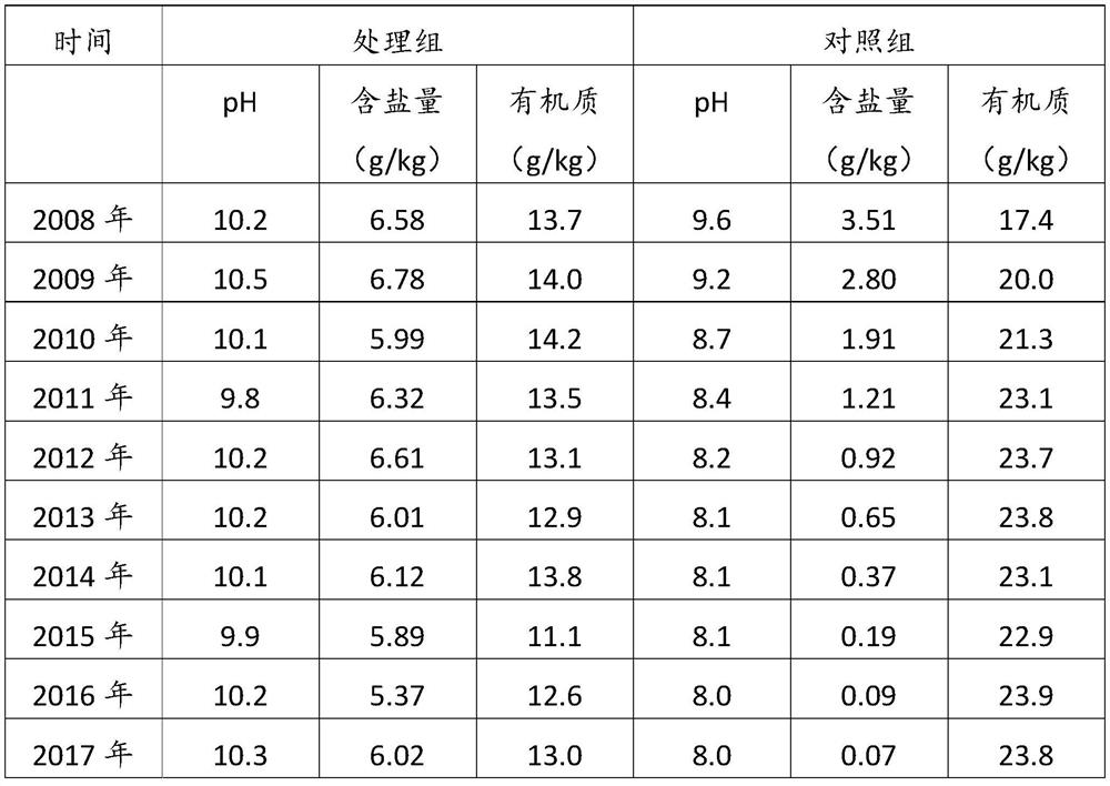 A kind of improver for dry field soil in soda saline-alkali land and its preparation method