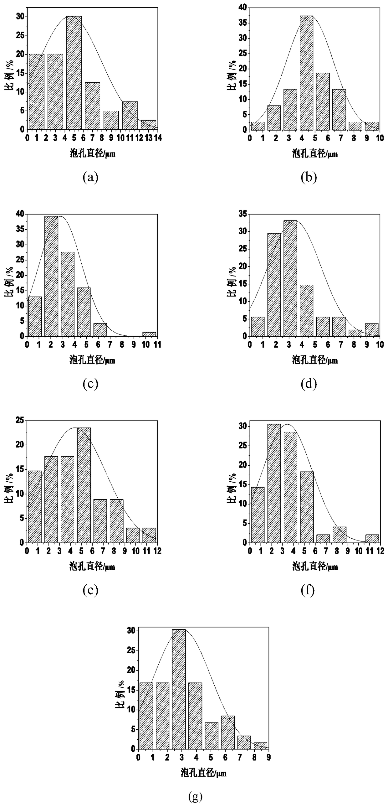 A kind of polybutylene succinate ionomer microporous foam material and preparation method thereof