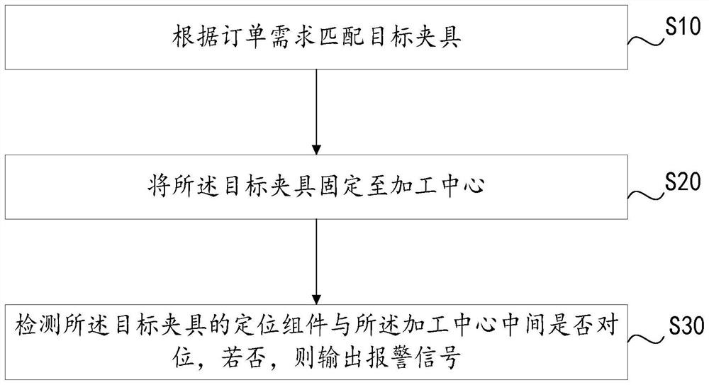 Fixture installation alarm method and system, equipment and storage medium