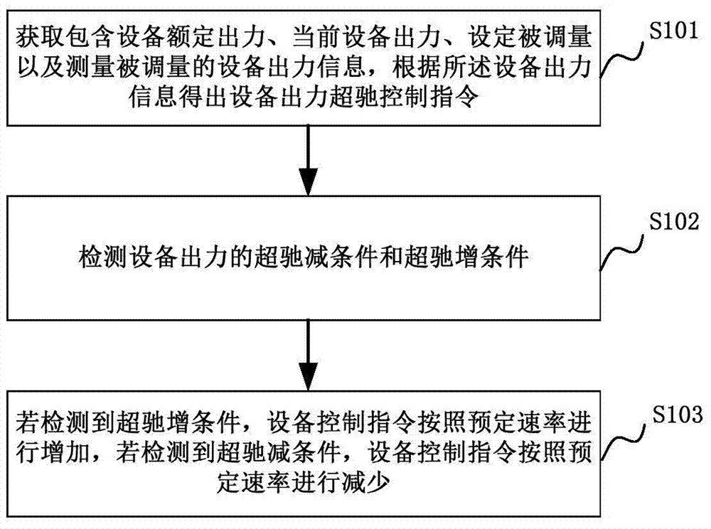 Equipment output mutation balance control method and system