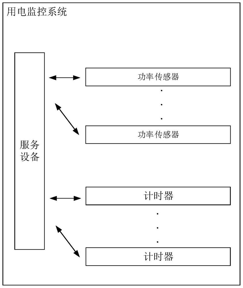 Student dormitory power utilization monitoring method and device