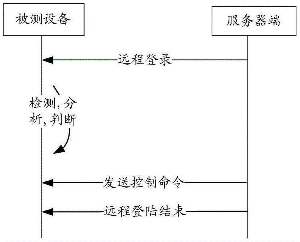 Method, equipment and system for realizing remote bridging