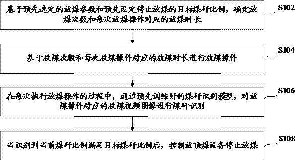 Top coal caving control method, device, electronic device and computer readable storage medium