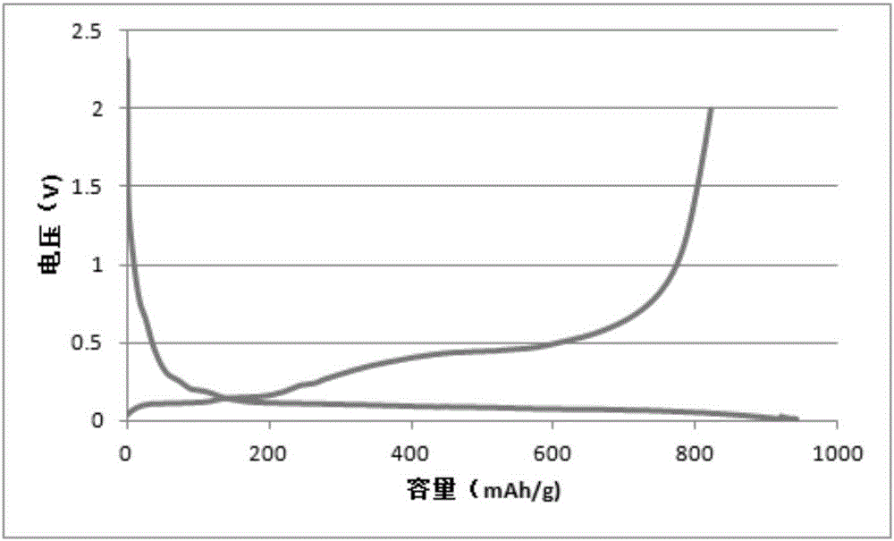 Anode material for lithium ion batteries, preparation method and battery containing anode material