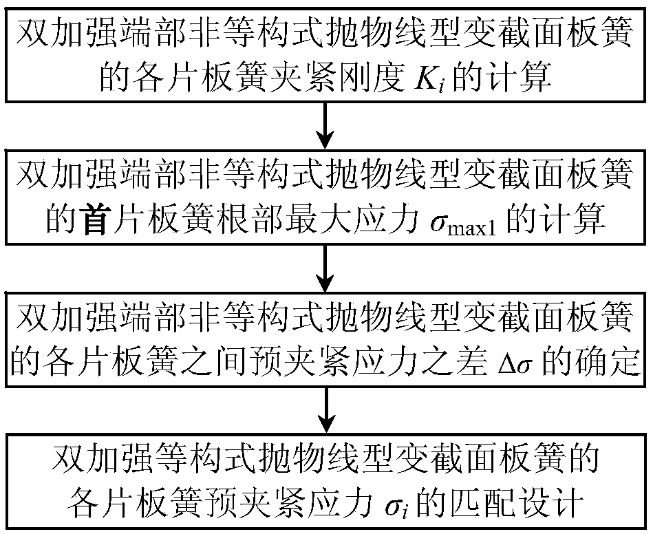 Matching design method for double-strengthened-end-portion non-isomorphic type variable-section plate spring pre-clamping stress