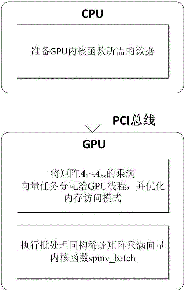 GPU accelerated method for performing batch processing of isomorphic sparse matrixes multiplied by full vectors