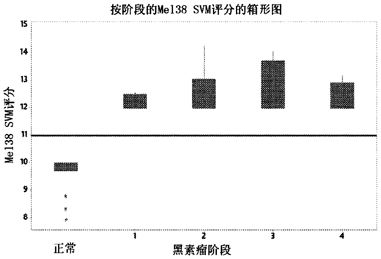 Method of diagnosis, staging and monitoring of melanoma using microrna gene expression