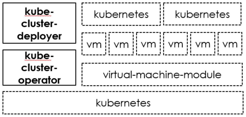 Method and system for deploying kubernetes virtual machine cluster on kubernetes