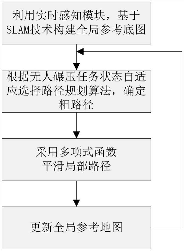 Unmanned rolling dynamic path autonomous planning method based on SLAM